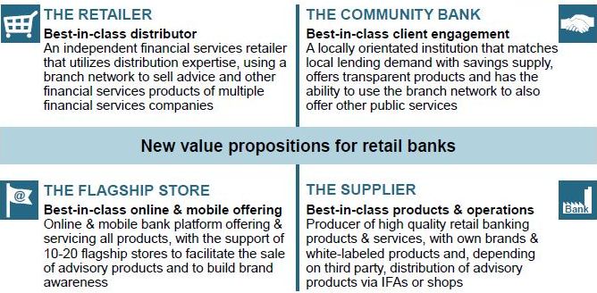 Roland Berger - Retail Banking Business Modellen